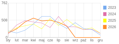 Wykres roczny blog rowerowy Furman.bikestats.pl